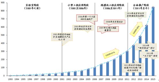 膜法水处理