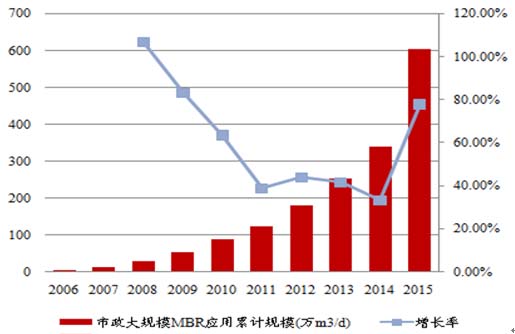 膜法水处理