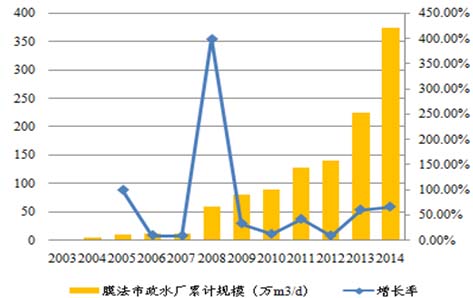 膜法水处理