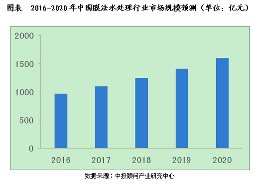 污水处理