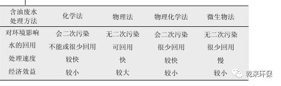 含油废水处理技术现状及发展趋势