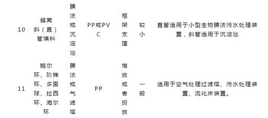 如何选择污水处理填料？看完这篇文章你就懂了！ 