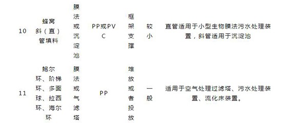 如何选择污水处理填料？看完这篇文章你就懂了！ 