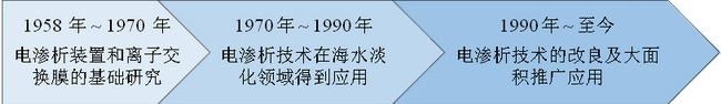 行业分领域综述：离子交换膜和电渗析技术的发展动向