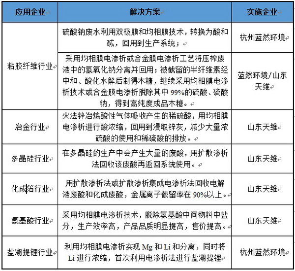 行业分领域综述：离子交换膜和电渗析技术的发展动向