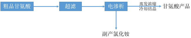 行业分领域综述：离子交换膜和电渗析技术的发展动向