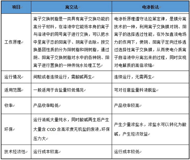 行业分领域综述：离子交换膜和电渗析技术的发展动向