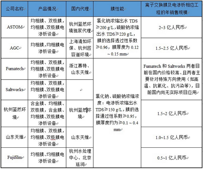 行业分领域综述：离子交换膜和电渗析技术的发展动向