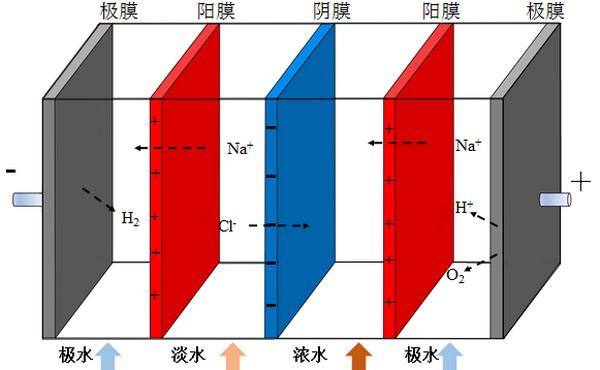 行业分领域综述：离子交换膜和电渗析技术的发展动向