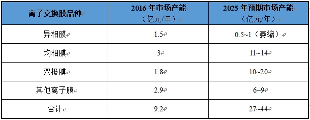 行业分领域综述：离子交换膜和电渗析技术的发展动向