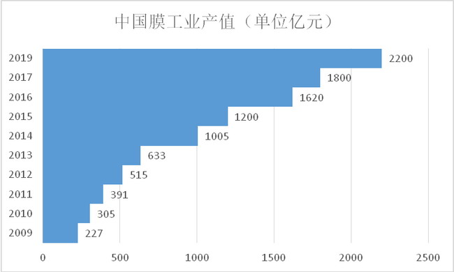 行业分领域综述：离子交换膜和电渗析技术的发展动向