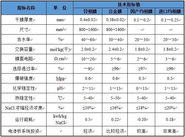 行业分领域综述：离子交换膜和电渗析技术的发展动向