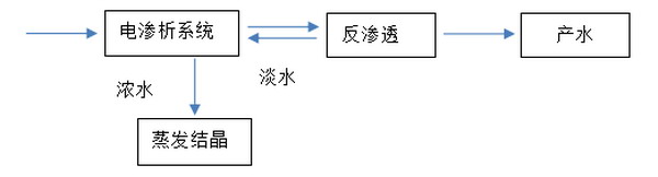 行业分领域综述：离子交换膜和电渗析技术的发展动向