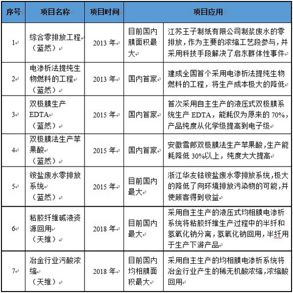 行业分领域综述：离子交换膜和电渗析技术的发展动向