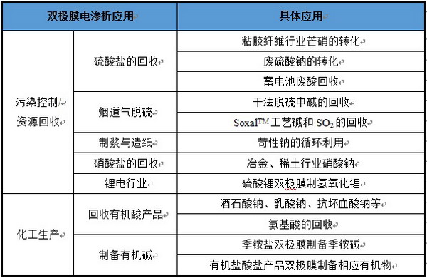 行业分领域综述：离子交换膜和电渗析技术的发展动向