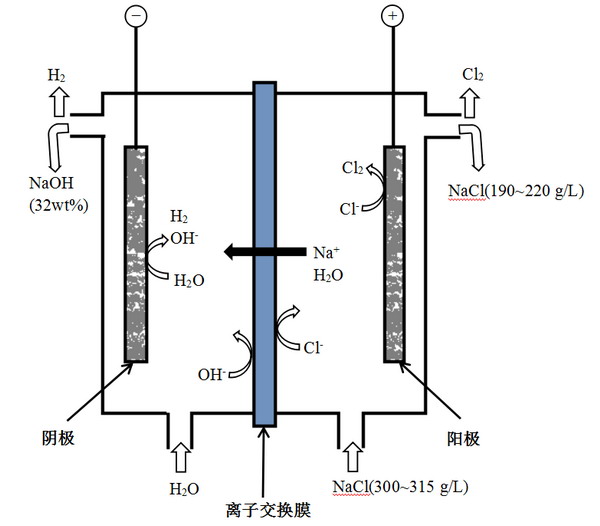 行业分领域综述：离子交换膜和电渗析技术的发展动向